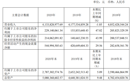 华达科技2020年净利增长47.02% 董事长陈竞宏薪酬103.2万