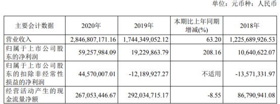 妙可蓝多2020年净利增长208.16% 董事长柴琇薪酬293.12万