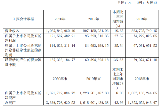 上海沪工2020年净利增长27.59% 董事长舒宏瑞薪酬80万
