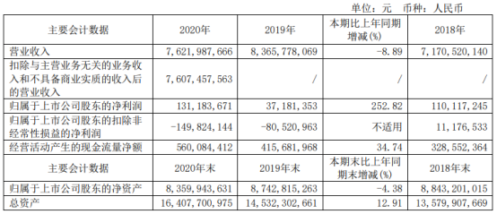 东软集团2020年净利增长252.82% 董事长刘积仁薪酬635万