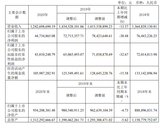 新华锦2020年净利下滑38.48% 财务总监禹晶薪酬19.3万