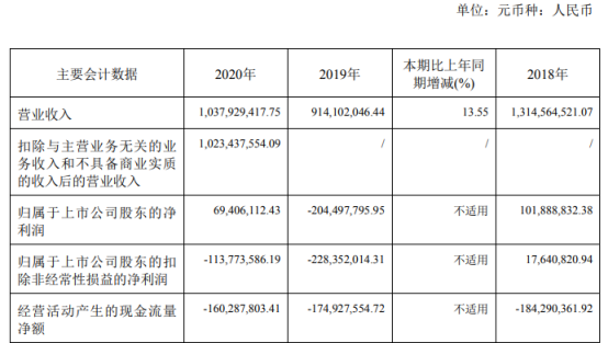 金种子酒2020年净利6940.61万 同比实现扭亏为盈