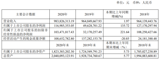 拉芳家化2020年净利1.17亿增长135.72% 董事长吴桂谦薪酬56.54万