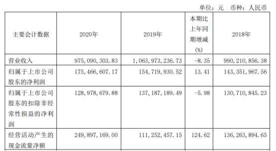 巴比食品2020年净利增长13.41% 董事长刘会平薪酬41.47万