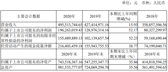 翔宇医疗2020年净利增长52.17% 董事长何永正薪酬76.5万