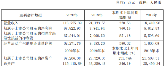 奥泰生物2020年净利增长766.15% 董事长高飞薪酬84.11万