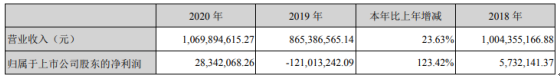 精功科技2020年净利2834.21万 董事长金越顺薪酬114.94万