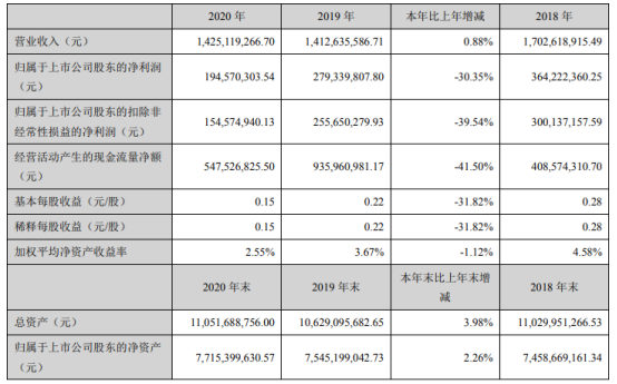 海宁皮城2020年净利下滑30.35% 物业租赁收入下降