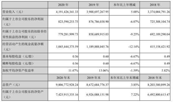 劲嘉股份2020年净利下滑6.07% 董事长乔鲁予薪酬192万
