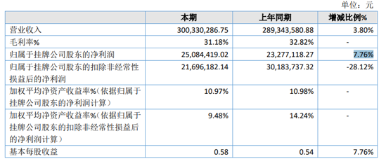 创捷传媒2020年净利增长7.76% 业务收入增长