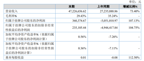 三喜农机2020年净利36.04万 产品销量增长