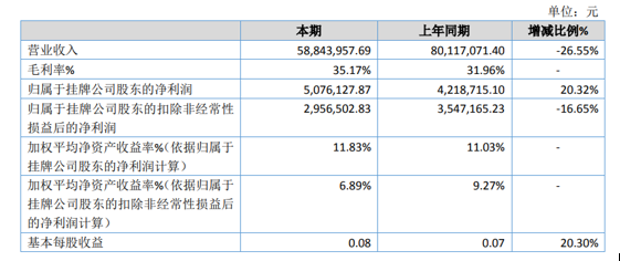 狮华股份2020年净利增加20.32% 销售费用降低