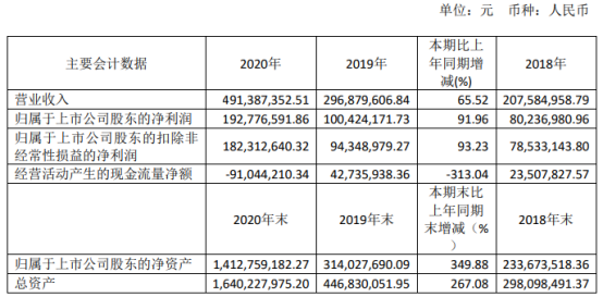 德林海2020年净利增长91.96% 董事长胡明明薪酬113.22万