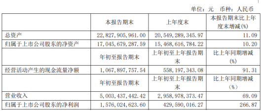 华鲁恒升2021年第一季度净利增长266.87% 产品价格上升