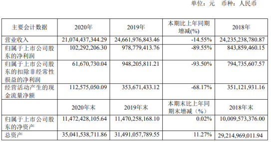 烽火通信2020年净利下滑89.55% 研发投入增长