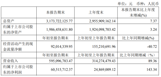 龙蟠科技2021年第一季度净利增长143.34% 销量订单量增加