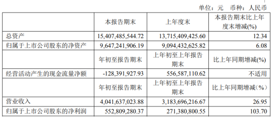 方大特钢2021年第一季度净利增长103.7% 非流动资产处置利得增加