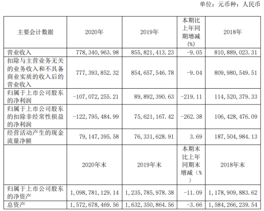 中视传媒2020年亏损1.07亿 影视业务收入下降