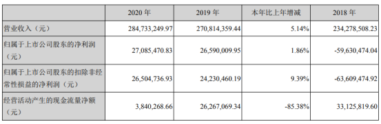 梅安森2020年净利增长1.86% 董事长马焰薪酬40万