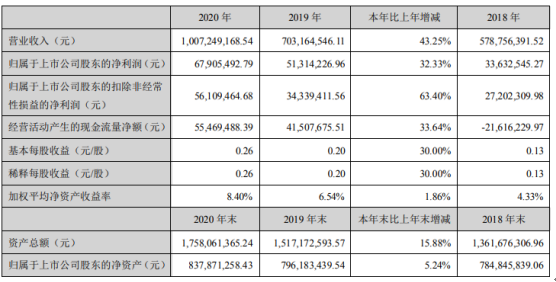 迦南科技2020年净利增长32.33% 董事长方亨志薪酬41.94万