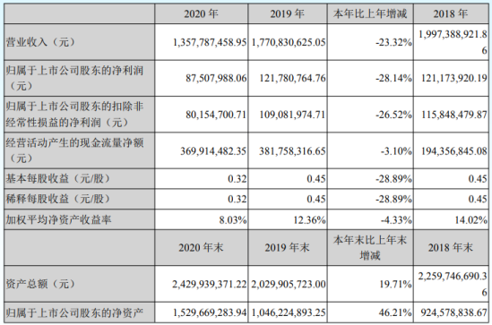 南山智尚2020年净利下滑28.14% 董事长赵亮薪酬40.1万