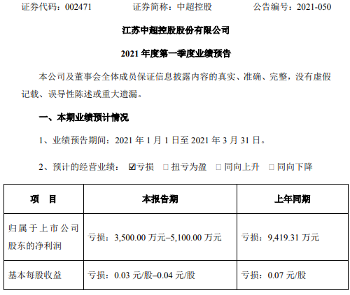 中超控股2021年第一季度预计亏损3500万-5100万 同比亏损减少