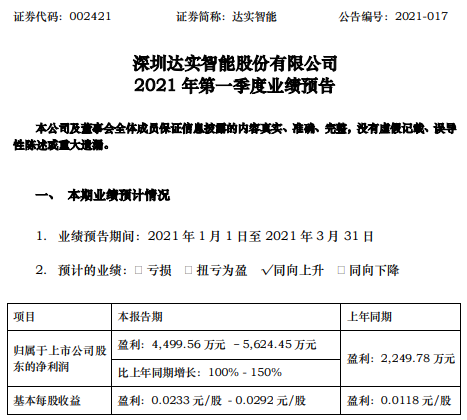 达实智能2021年第一季度预计净利4500万-5624万 坚持技术创新驱动