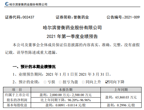 誉衡药业2021年第一季度预计净利2000万-2500万 较上年同期下降96.2%-96.96%