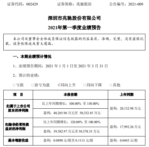 兆驰股份2021年第一季度预计净利增长100%-150% LED芯片满产满销