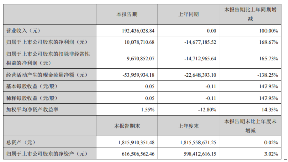 北清环能2021年第一季度净利1007.87万 新增新城热力和十方环能等业务
