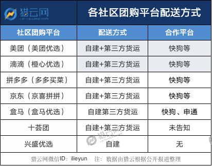 撒补贴、高薪资招司机，社区团购点燃同城货运新战火