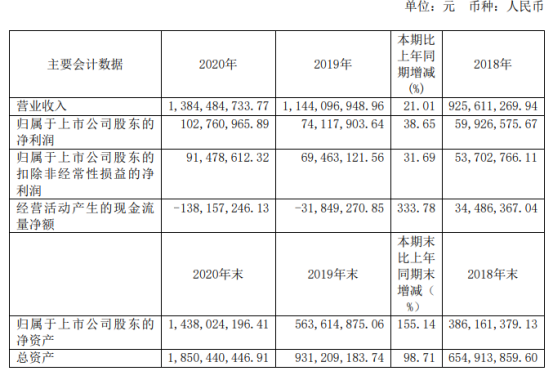 泰坦科技2020年净利增长38.65% 董事长谢应波薪酬47.32万