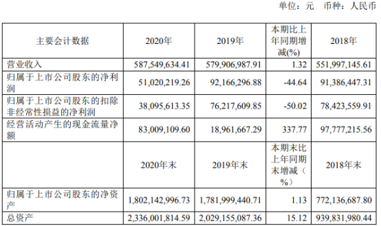 福光股份2020年净利下滑44.64% 董事长何文波薪酬120万