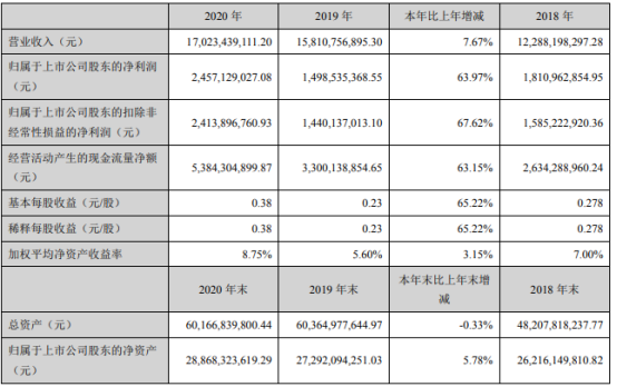 湖北能源2020年净利24.57亿元 同比增长63.97%