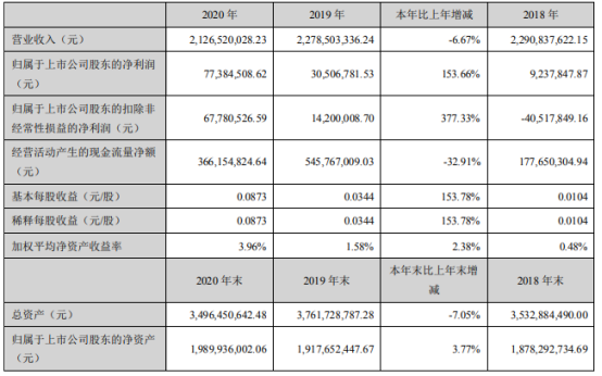 芭田股份2020年净利增长153.66% 董事长黄培钊薪酬72.84万