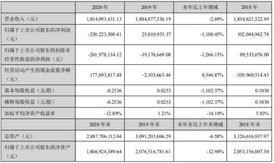 金浦钛业2020年亏损2.5亿 总经理彭安铮薪酬70万