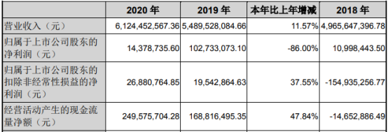 模塑科技2020年净利下滑86% 董事长曹克波薪酬413.33万