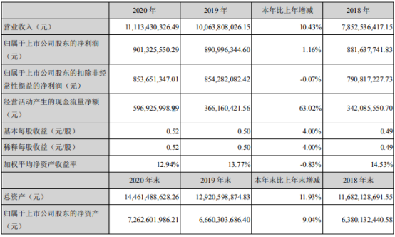 富奥股份2020年净利增长1.16% 投资收益增长