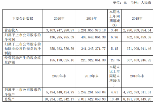 珍宝岛2020年净利增长6.76% 董事长方同华薪酬208.43万