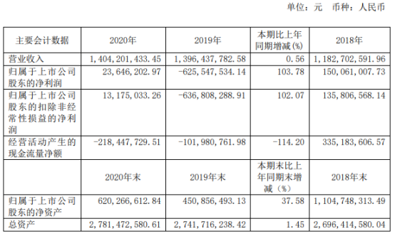百利科技2020年净利2364.62万 总裁肖立明薪酬81.2万元