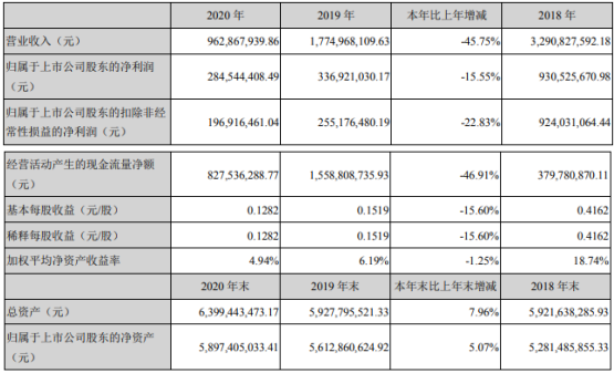 德展健康2020年净利2.85亿下滑15.55% 总经理刘伟薪酬392万元