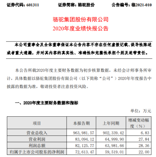 骆驼股份2020年度净利增长22% 海外市场销量同比增长