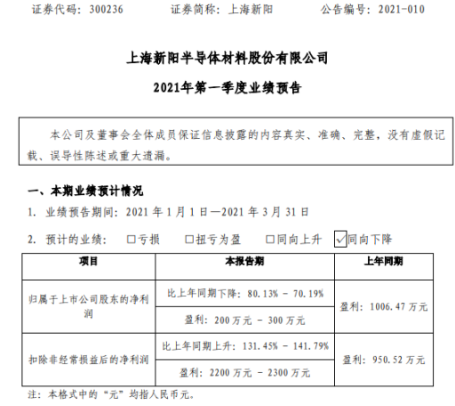 上海新阳2021年第一季度预计净利200万-300万 同比下降70.19%-80.13%