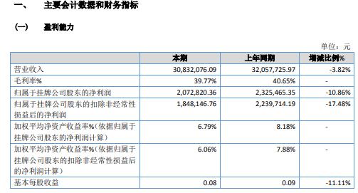 金汇膜2020年净利减少10.86% 超期应收账款计提减值损失