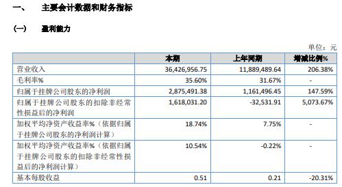 美茵科技2020年净利增长147.59% 合并平湖子公司净利润