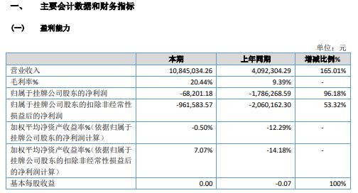 正扬股份2020年亏损6.82万 销售产品订单增加