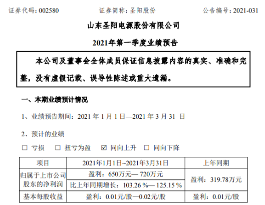 圣阳股份2021年第一季度预计净利增长103%-125.15% 多措并举拓展增量业务