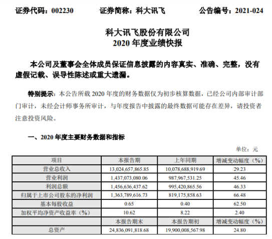 科大讯飞2020年度净利增长66.48% 经营能力显著增强