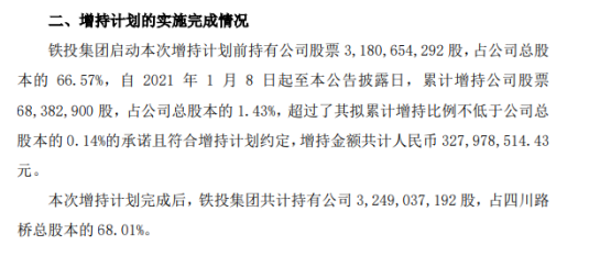四川路桥控股股东铁投集团增持6838.29万股 耗资3.28亿