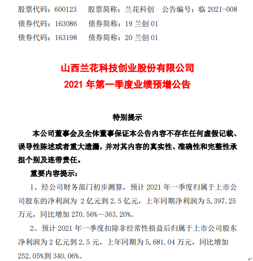 兰花科创2021年第一季度预计净利增加270.56%-363.2% 销售收入上升